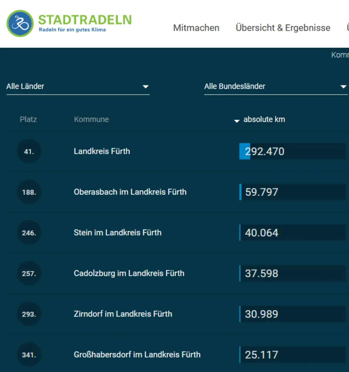 Ergebnistabelle Landkreis Fürth 292.470 km insgesamt.  Stadt Oberasbach 59.797 km und damit aktuell auf Platz 1.