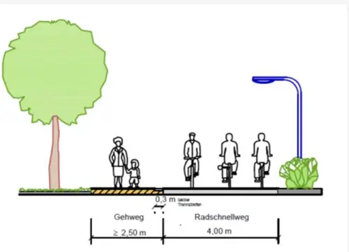 Die Grafik zeigt den geplanten Querschnitt des Radschnellweges mit einer 4,00 m breiten Spur in beide Fahrtrichtungen für die Radler und einen baulich abgetrennten 2,50 m breiten Gehweg für die Fußgänger.