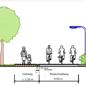 Die Grafik zeigt den geplanten Querschnitt des Radschnellweges mit einer 4,00 m breiten Spur in beide Fahrtrichtungen für die Radler und einen baulich abgetrennten 2,50 m breiten Gehweg für die Fußgänger.