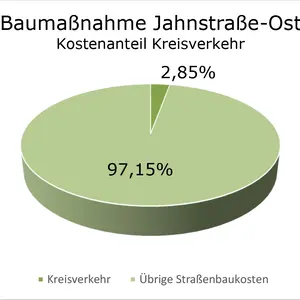 Kuchendiagramm mit Angabe 2,85% Kreisverkehr und 97,15% für sonstige Baukosten der Maßnahme