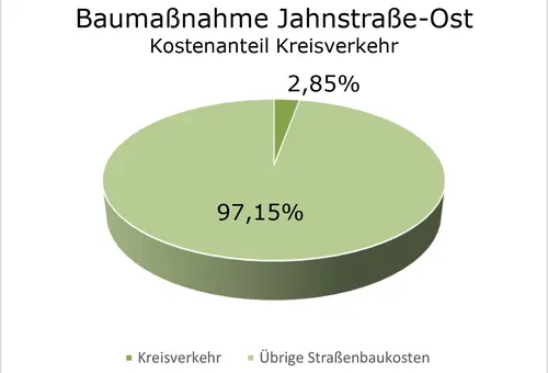 Kuchendiagramm mit Angabe 2,85% Kreisverkehr und 97,15% für sonstige Baukosten der Maßnahme