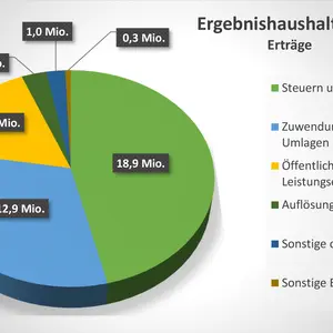 Grafische Darstellung der Ertragsverteilung des Ergebnishaushaltes 2022