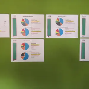 Wabdtafel mit Arbeitsblättern, die die Wahlergebnisse in Tortendiagrammen zeigen.
